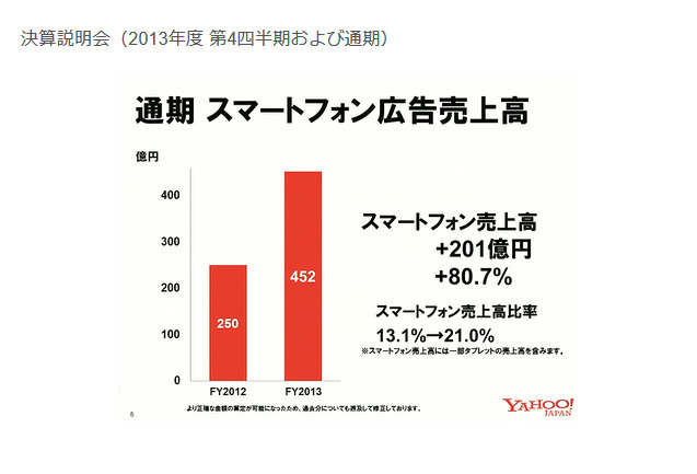 2013年度のスマートフォン広告の売上高