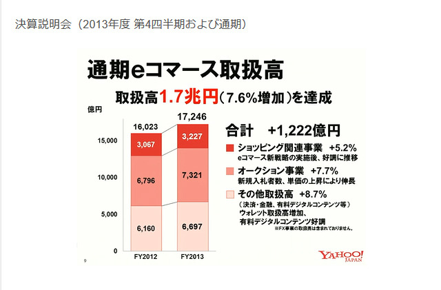 2013年度のeコマース取扱高