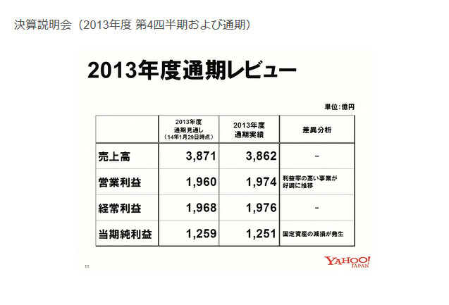 2013年度の売上高と利益