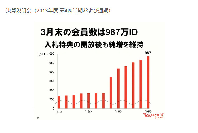 Yahoo!プレミアム会員数の変動