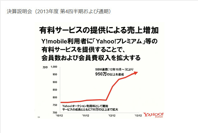 有料サービスの売上高の変動