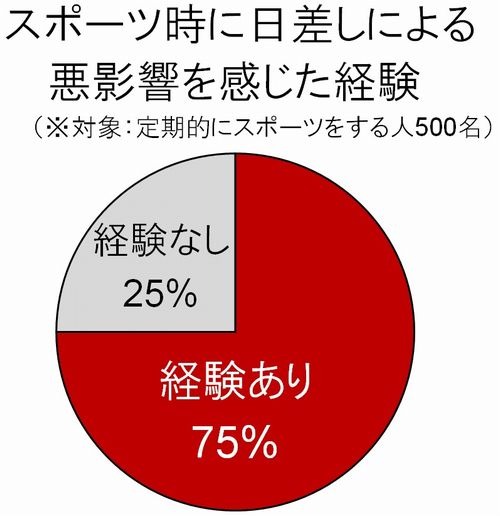 スポーツサングラス、利用のハードル……利用者の満足度は高いのに