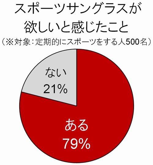 スポーツサングラス、利用のハードル……利用者の満足度は高いのに