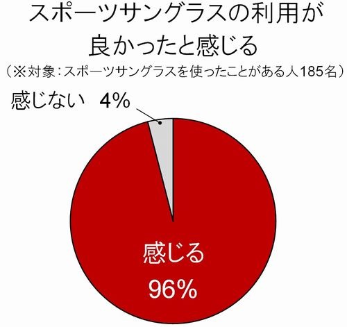 スポーツサングラス、利用のハードル……利用者の満足度は高いのに