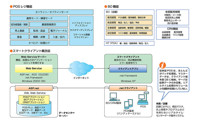 「R/POS」のネットワーク図