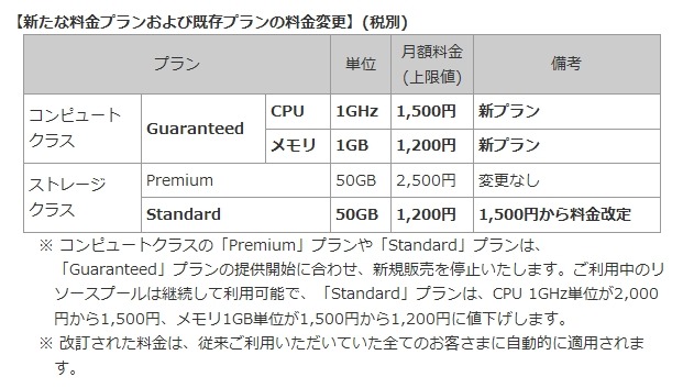 新料金プランおよび既存プランの料金変更