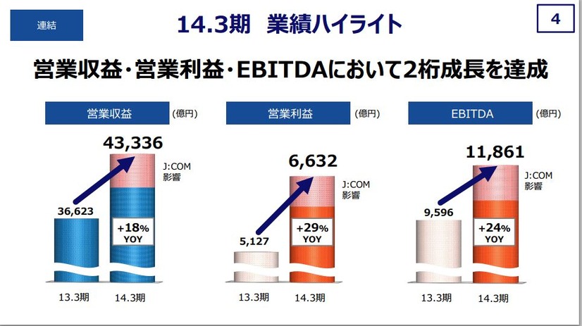 2桁成長いよる増収増益