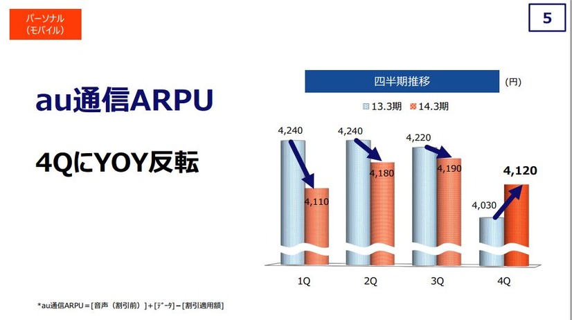 全体ARPUは微減傾向だったが回復もみえてきた