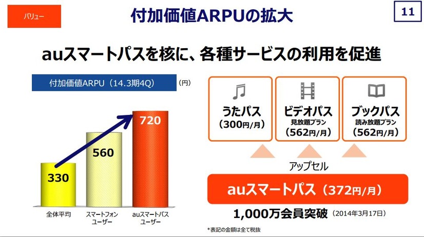 付加価値ARPUの伸び