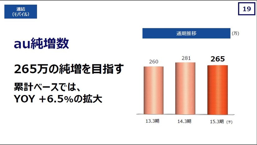 純増数の伸びは鈍るとみている