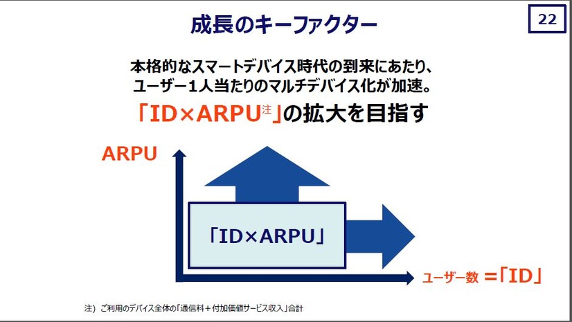 成長のキーはID×ARPU