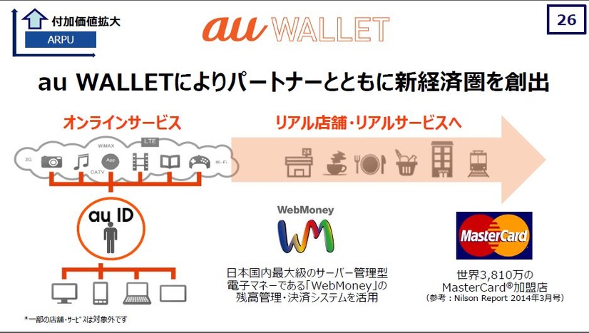 電子マネーカードに進出し、リアルも取り込む