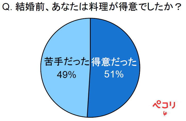 結婚前、あなたは料理が得意でしたか？