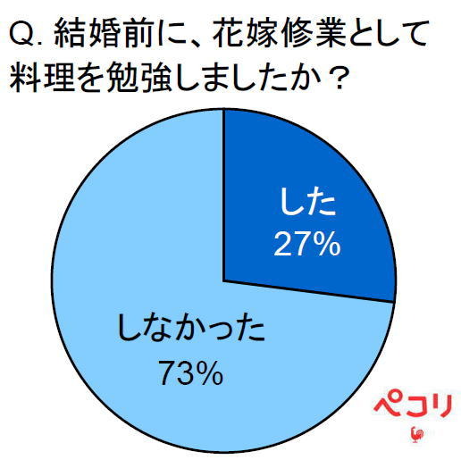 結婚前に、花嫁修業として料理を勉強しましたか？