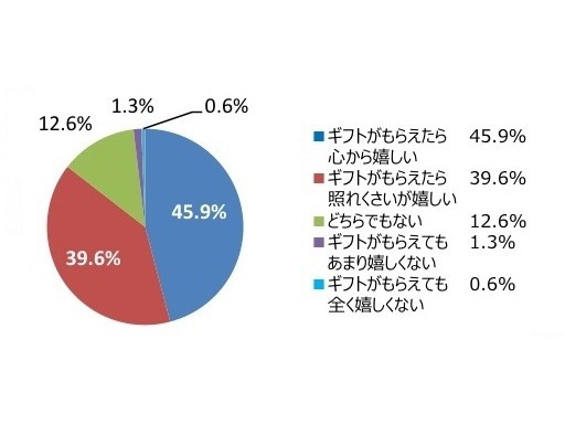 お母さんは、子どもからギフトをもらえると嬉しい/嬉しくない