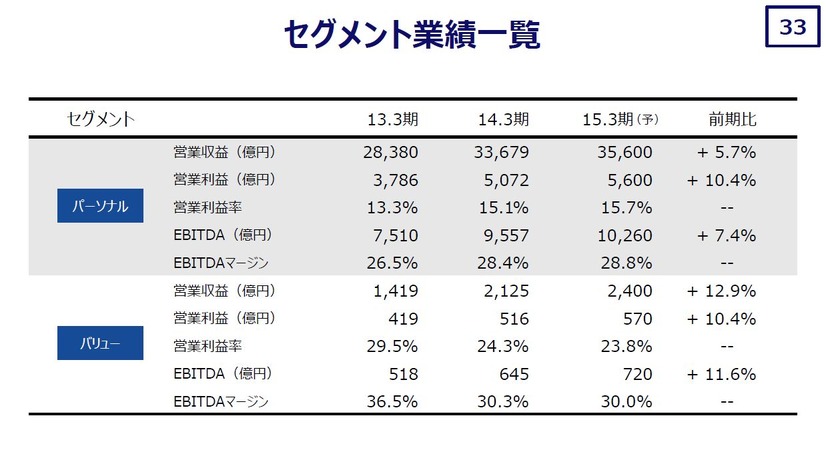 セグメント別業績：パーソナル・バリュー