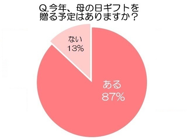 今年、母の日ギフトを贈る予定はありますか？