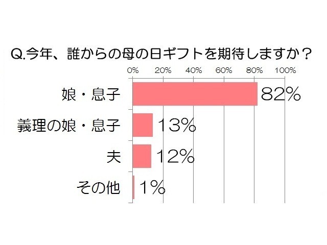 母の日ギフトをもらう相手として期待