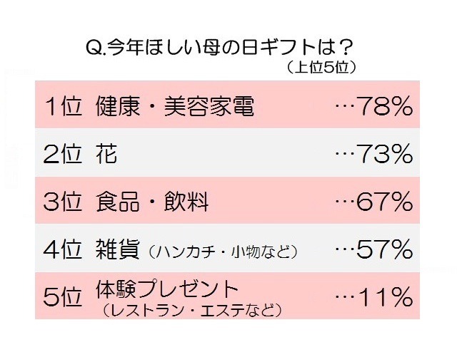 ほしいもの1位