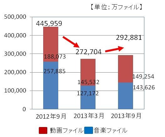 違法ダウンロード実態資料