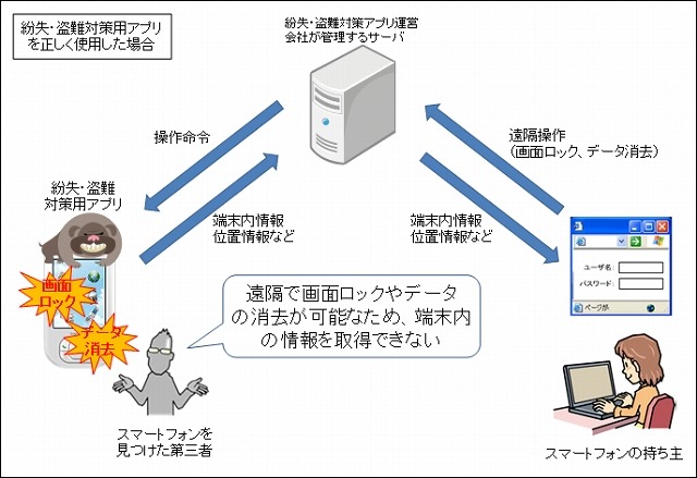 紛失・盗難対策用アプリを正しく使用した場合のイメージ