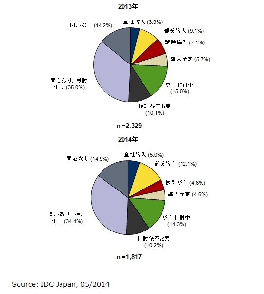 モバイル仮想化製品の導入状況（2013年／2014年）