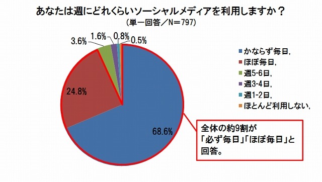 あなたは週にどれくらいソーシャルメディアを利用しますか？