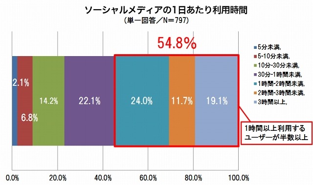 ソーシャルメディアの1日あたり利用時間