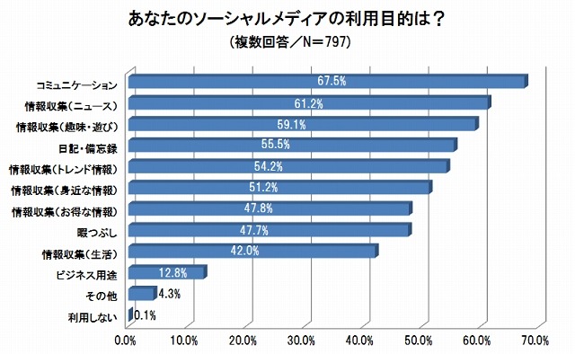 ソーシャルメディアの利用目的