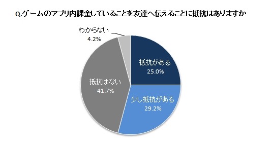 ゲームのアプリ内課金していることを友達へ伝えることに抵抗はありますか
