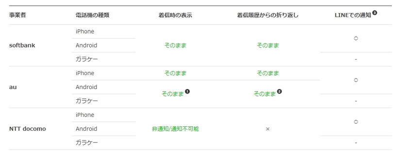 番号通知と折り返し通話の対応状況