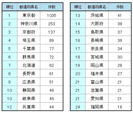 都道府県別スポット件数ランキング　1～24位