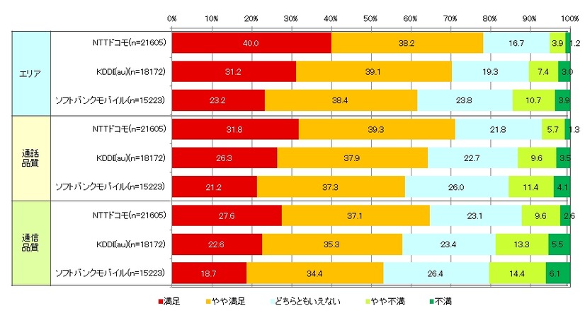 ネットワーク主要3項目におけるユーザーの利用満足度