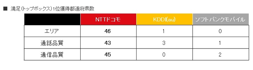 都道府県における満足度1位獲得数