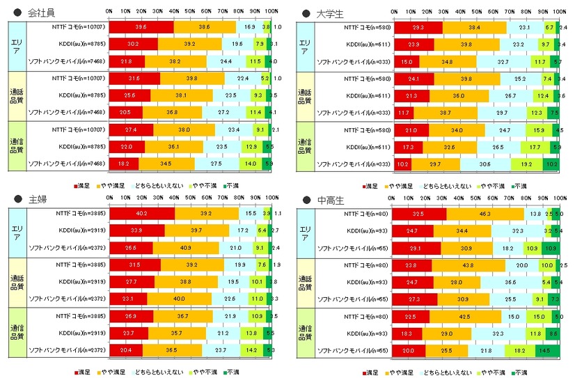 ネットワーク主要3項目におけるユーザーの利用満足度（属性別）