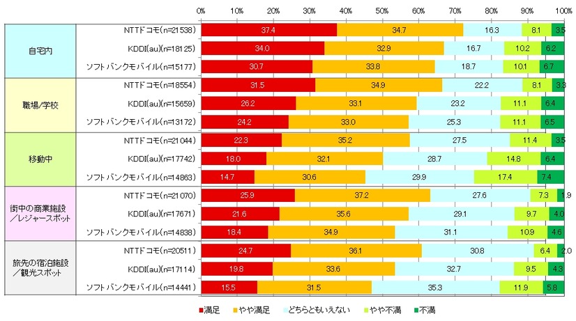 主要な5つの利用シーンにおけるユーザーの利用満足度