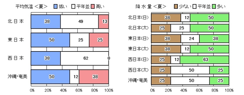 エルニーニョ現象発生時の夏（6～8月）の天候の特徴（気象庁サイトより）