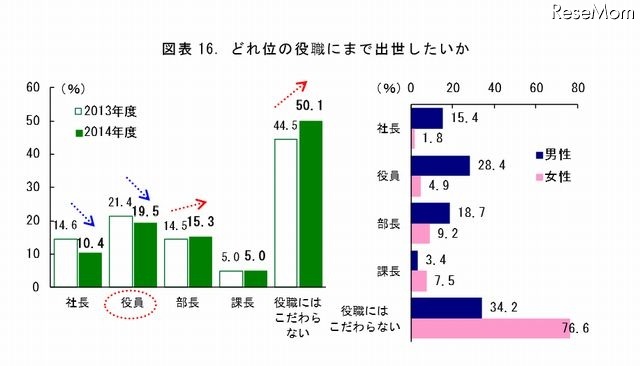 どれくらいの役職にまで出世したいか