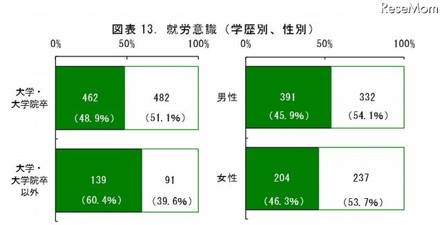 就労意識（学歴別、性別）