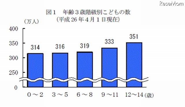 年齢3歳階級別子どもの数