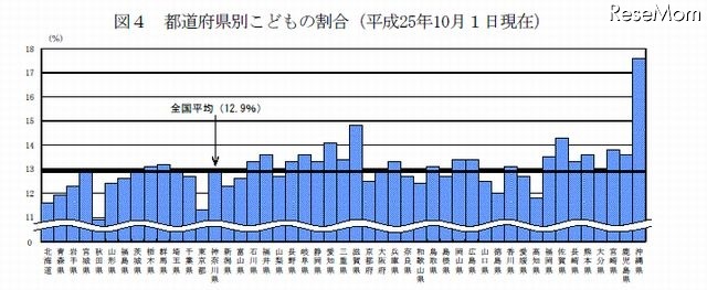 都道府県別子どもの割合