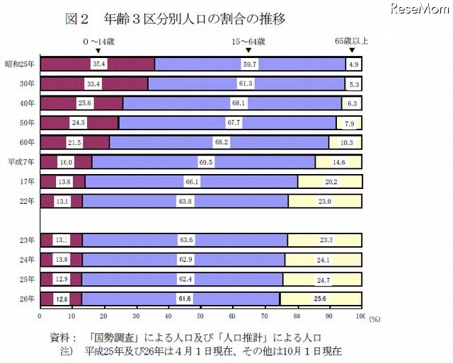 年齢3区分別人口の割合の推移