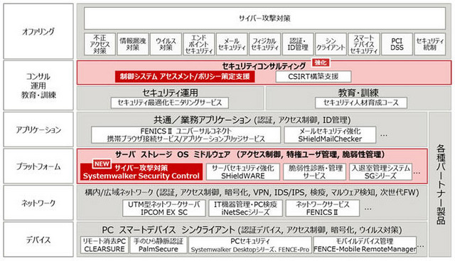 「FUJITSU Security Initiative」体系図