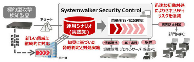 「FUJITSU Software Security Control」システム構成のイメージ図