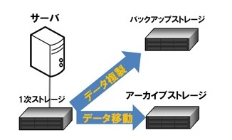 ストレージの主な用途