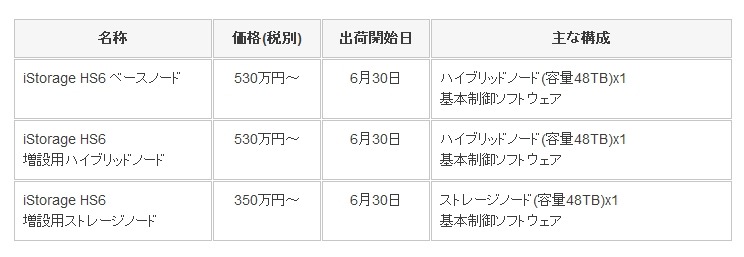 価格、出荷開始日