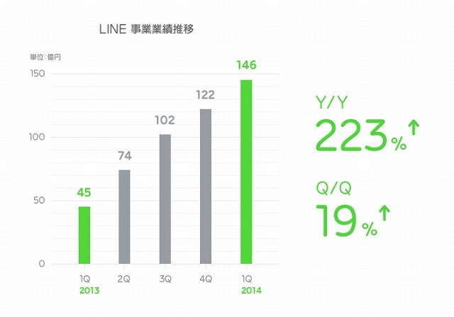 LINE事業業績推移