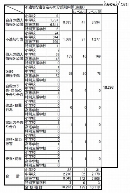 不適切な書き込み分類別内訳