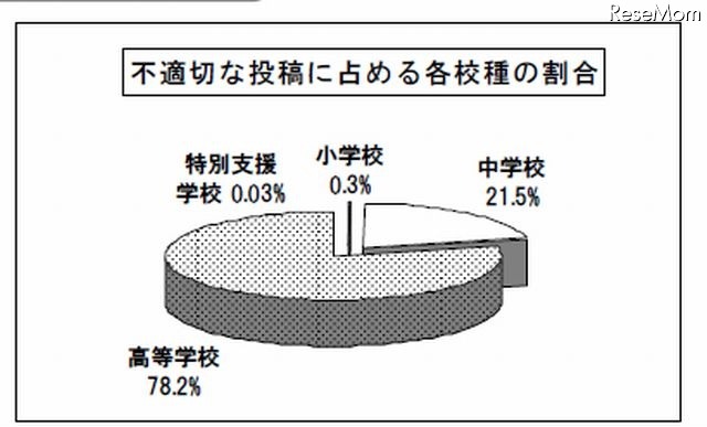 不適切な投稿に占める校種の割合