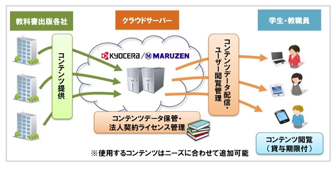 電子教科書配信イメージ（京セラ丸善システムインテグレーション）